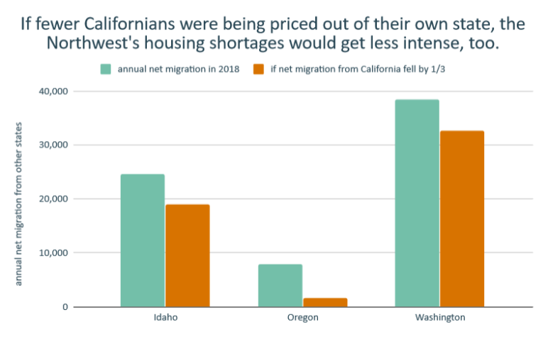 Chart showing a sharp decline in net migration to Cascadia if net outmigration from CA dropped