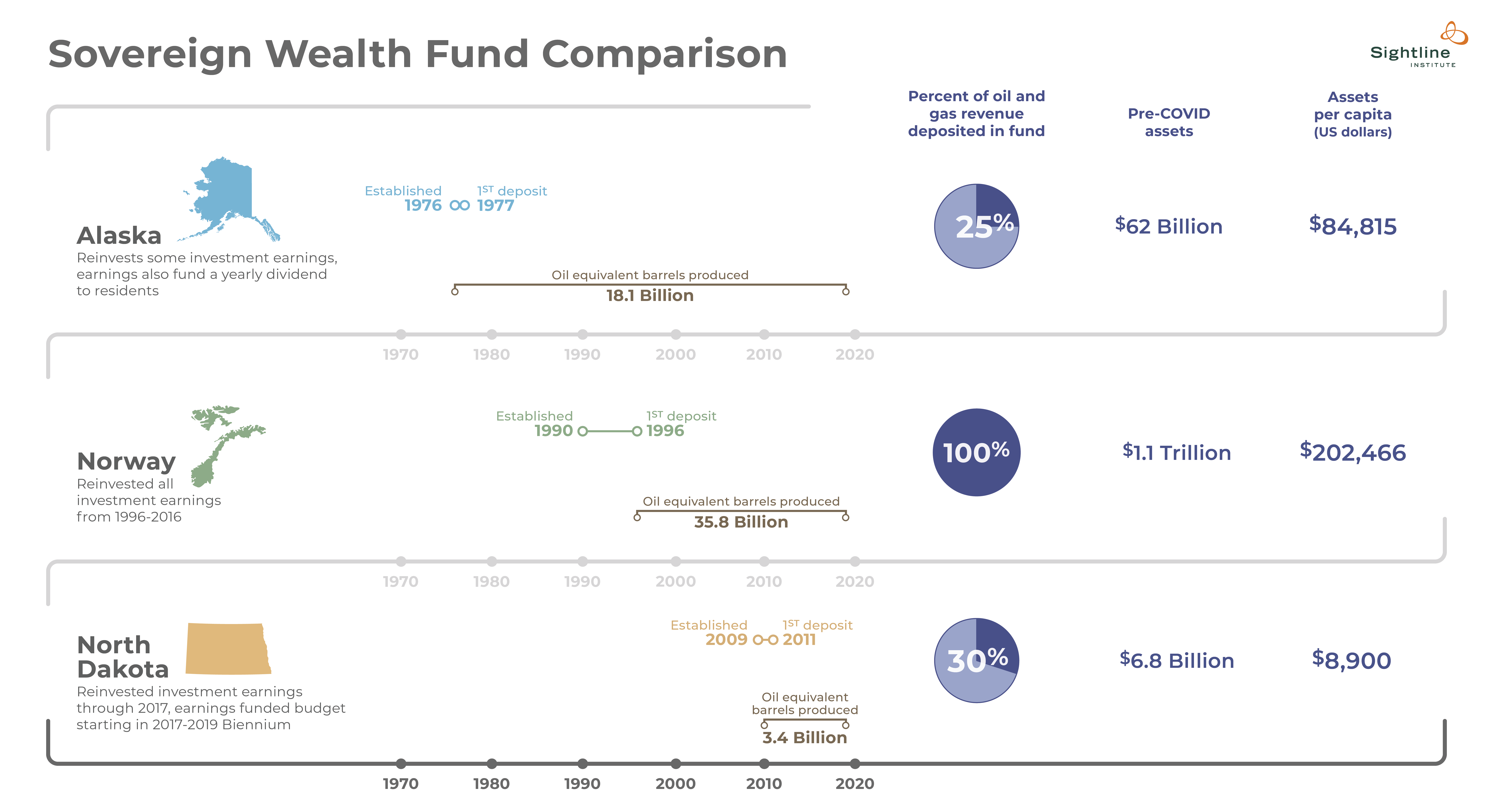 comparison of sovereign wealth funds: North Dakota, Norway, and Alaska