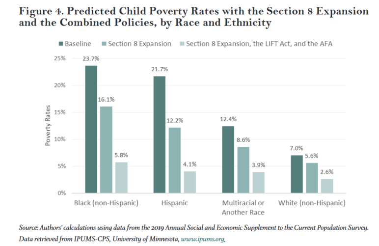 Predicted child poverty rates with the Section 8 Expansion. Renter aid is an emergency during COVID shutdowns, but it should always kick in automatically. 