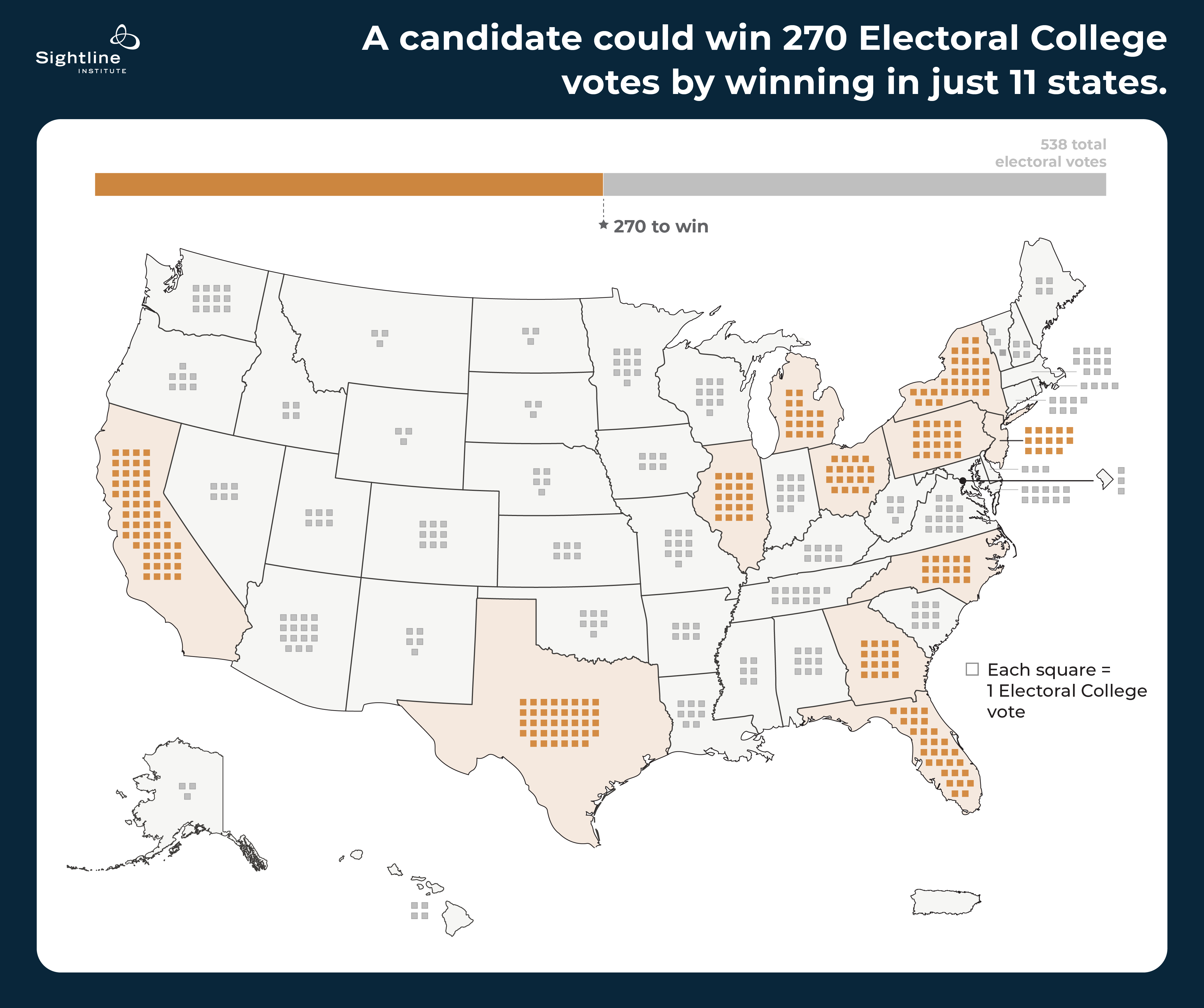 A Candidate Could Win 270 Electoral College Votes By Winning in Just 11 States. Map of the United States.