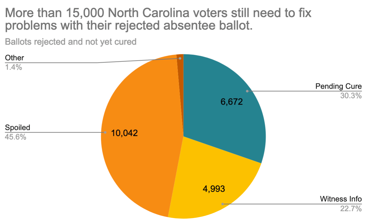 More than 15,000 North Carolina Voters Still Need to Take Action to Fix Problems with Their Rejected absentee Ballots
