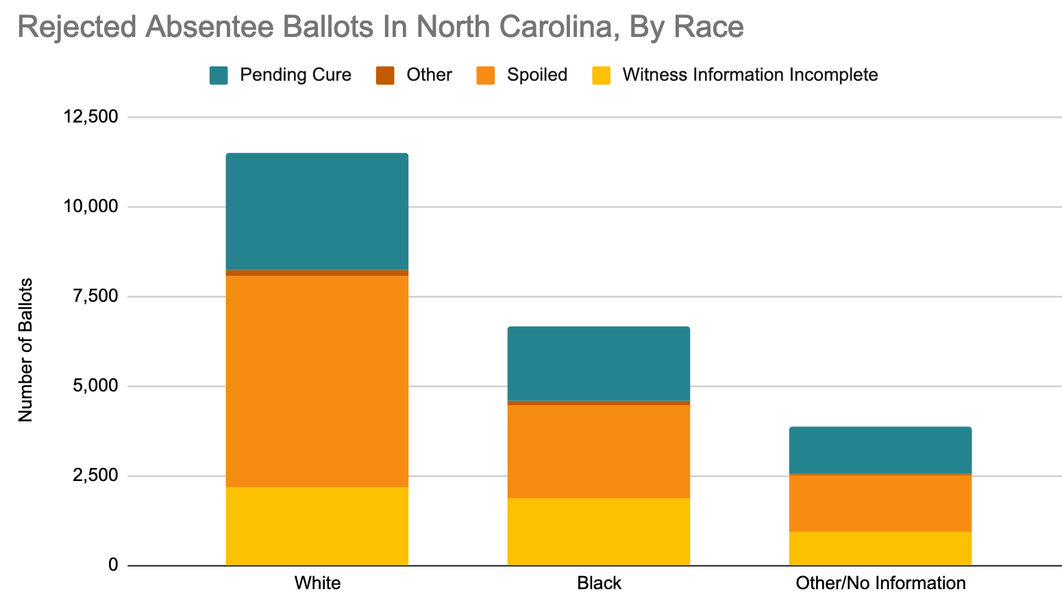 Rejected Absentee Ballots In North Carolina by Race