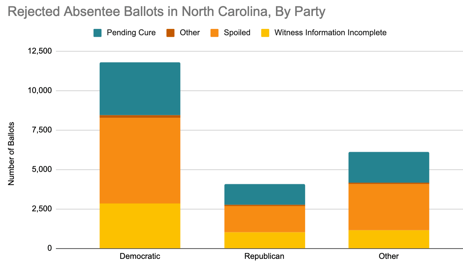 Rejected Absentee Ballots in North Carolina by Party