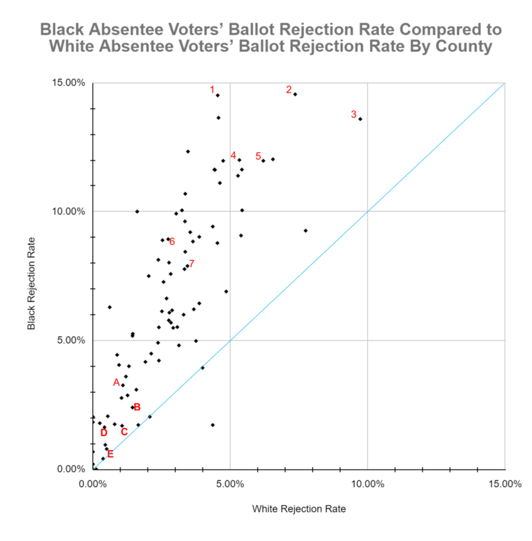 Absentee ballot rejection rates. Black absentee voters' ballot rejection rate compared to white absentee voters' ballot rejection rate by county in North Carolina.