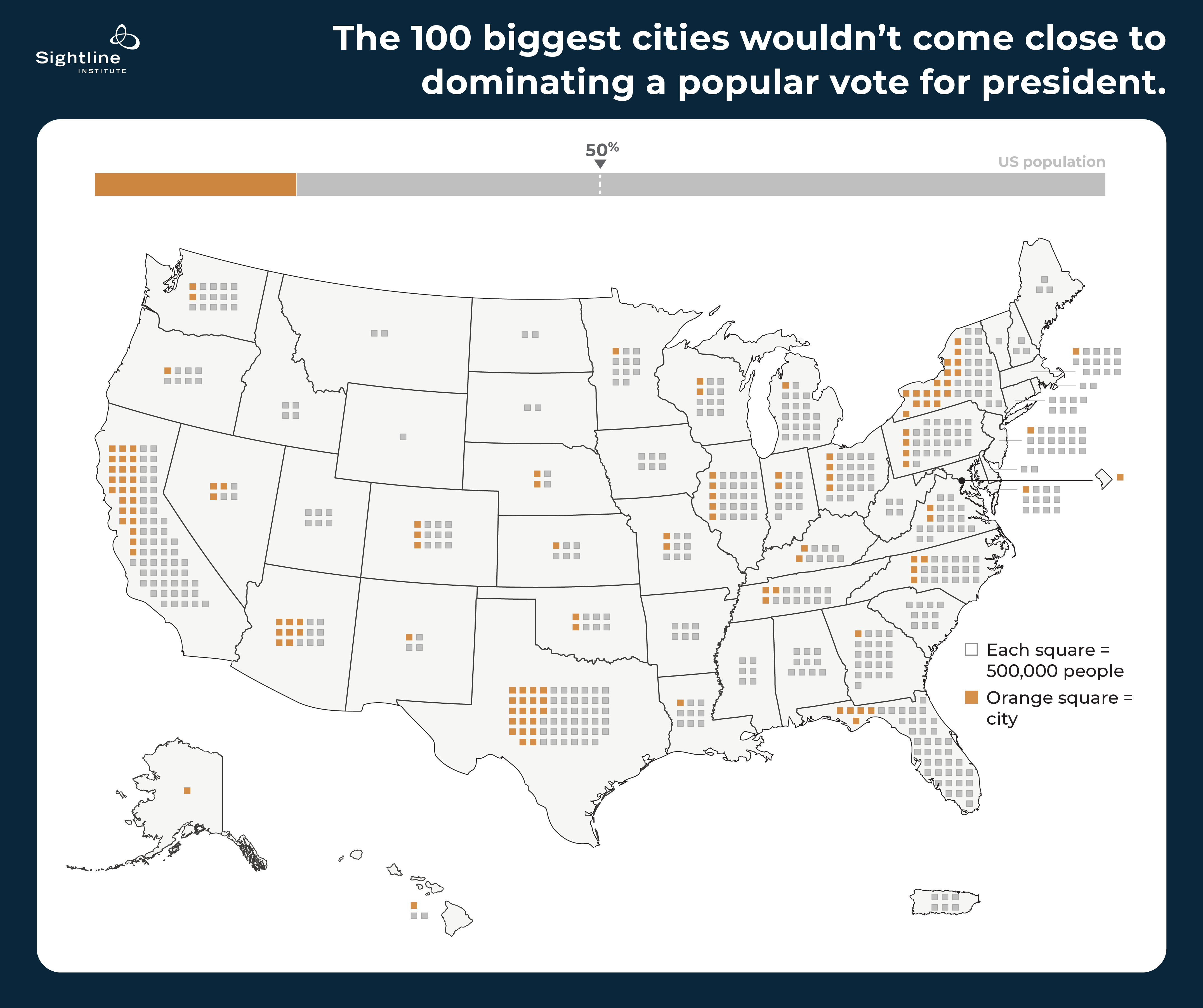 Map of the United States - The hundred biggest cities wouldn't come close to dominating the popular vote for president. National Popular Vote Interstate Compact. Elections. Democracy. 