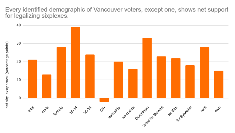 chart chart showing net support or opposition to sixplees among various demographics of Vancouver voters