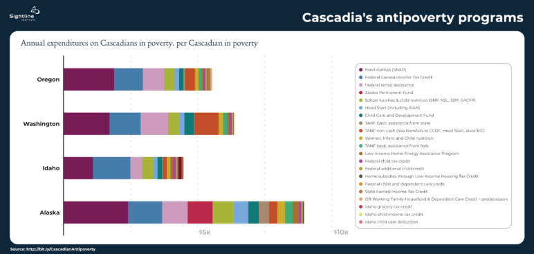 Bar chart showing annual expenditures on Cascadians in poverty. Bars are separated by Oregon, Washington, Idaho, and Alaska