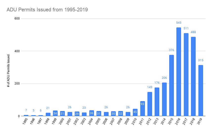 Graph of ADU Cottage permits issued in Oregon, 1995-2019