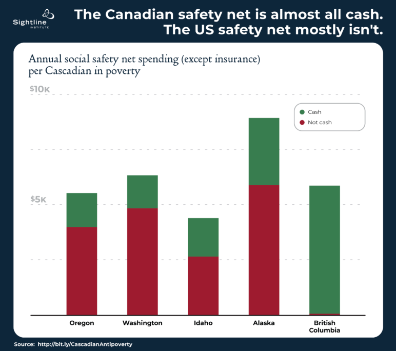 chart showing that the BC safety net programs are almost all cash, unlike US programs