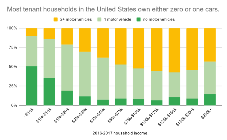 chart showing lower rates of auto ownership among low-income tenants in the US