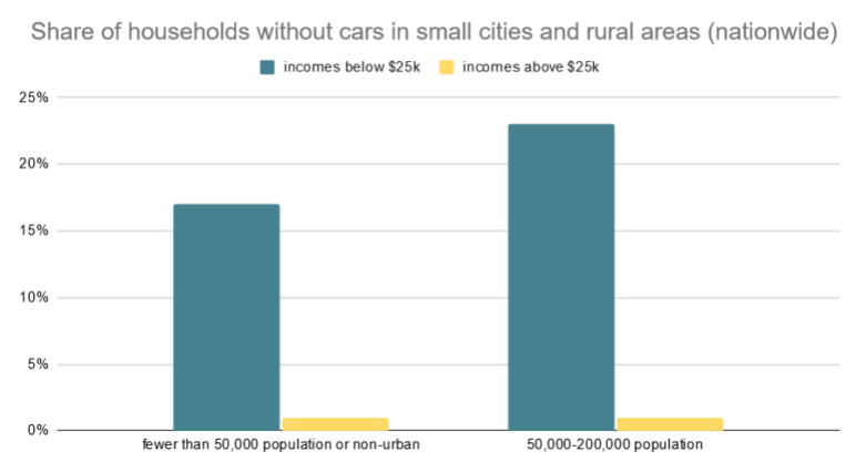 chart showing vastly higher rates of zero-car ownership among households making less than 25k in smaller cities and rural areas