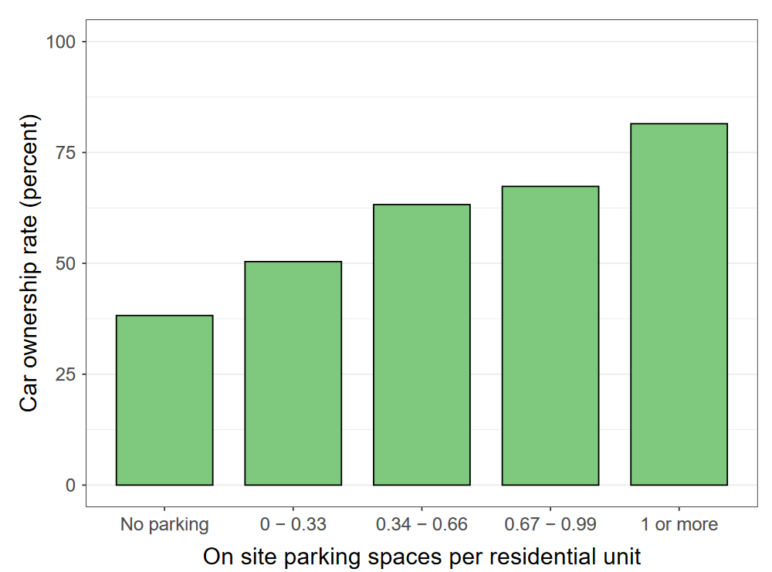 chart showing that auto ownership correlates closely with the number of parking spaces available