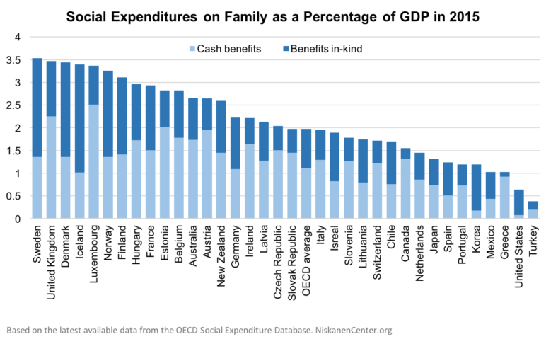 chart showing the United States 29th of 30 countries on "social expenditures on family as a share of GDP" and last of all countries on the share of benefits in cash