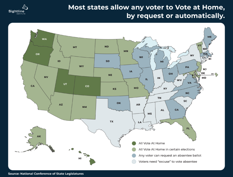 Map of US states: "Most states allow any voter to Vote at Home, by request or automatically."