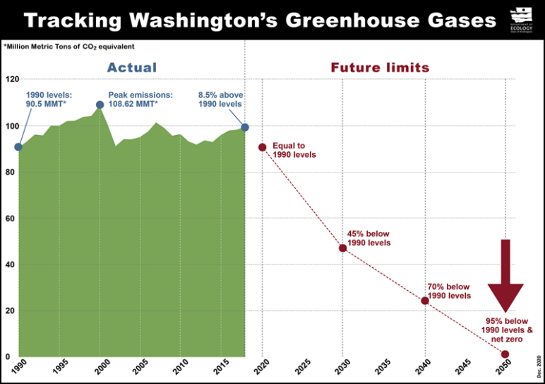 A chart tracking Washington's greenhouse gases from 1990 to future goals through 2050 