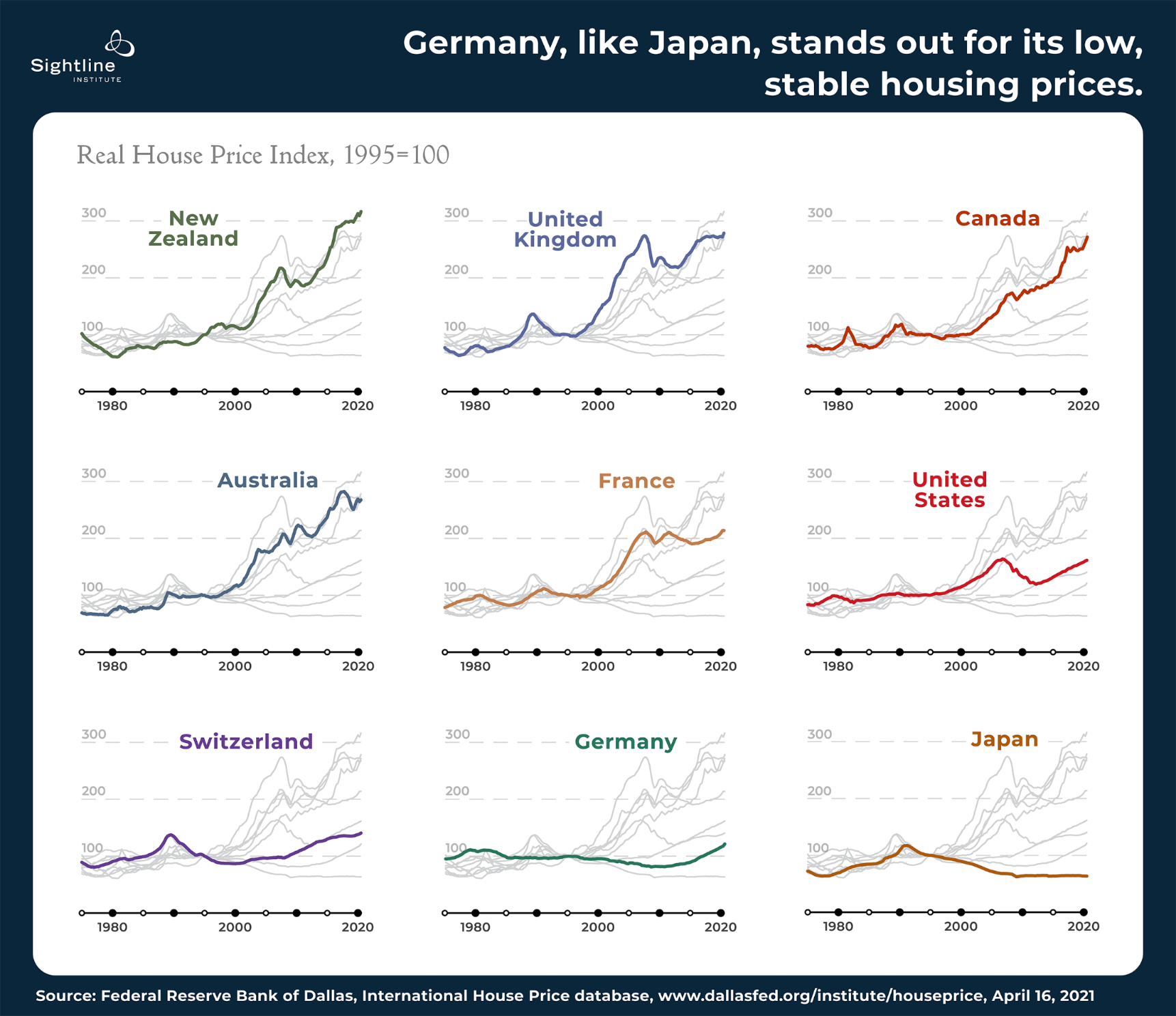 line charts of real house price index of nine different countries, demonstrating low, stable housing prices in Germany over time
