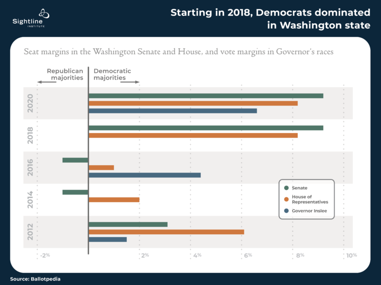 Line graph demonstrating that, starting in 2018, Democrats dominated in Washington state
