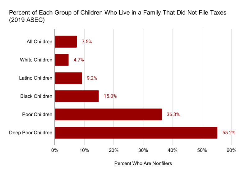 bar chart showing that more than a third of children in poverty and more than half of children in deep poverty lived in a family that did not file taxes in 2019