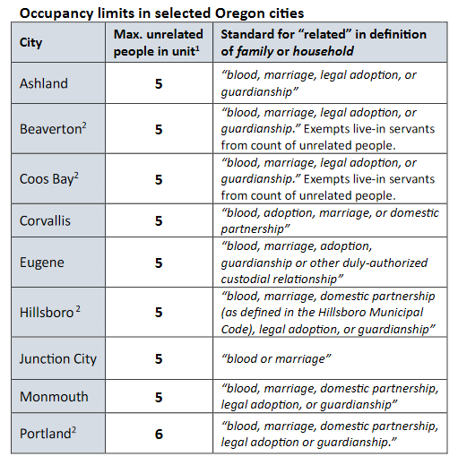 table showing regulatory limits on unrelated occupants per household in Corvallis, Ashland and other Oregon cities