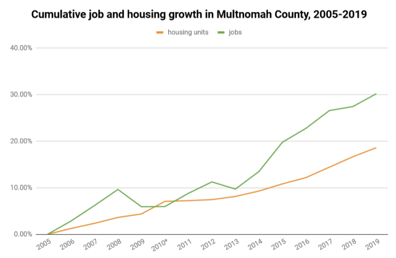 chart showing job growth outpacing housing growth in Multnomah County from 2013 to 2019