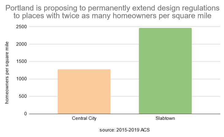 chart showing that Slabtown has about twice as many homeowners per square mile as Portland's central city
