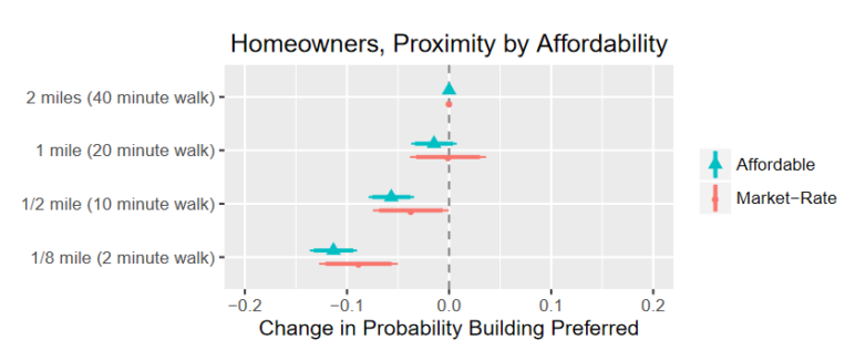 chart showing greater levels of opposition among homeowners to new apartment buildings that are closer to their own homes