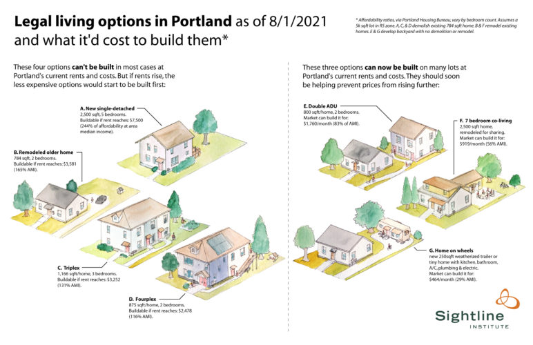 series of images showing different homebuilding options, an illustration titled, "Legal living options in Portland as of 8/1/2021 and what it will cost to build them."