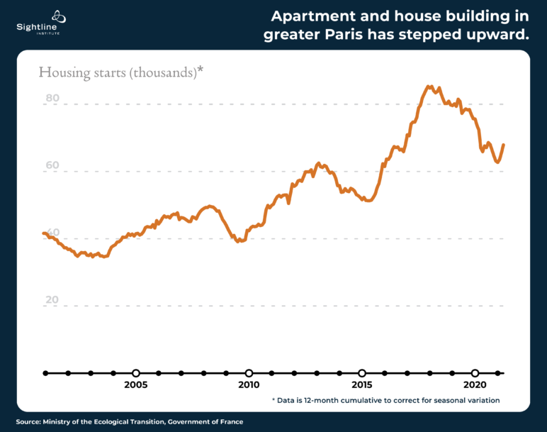 Line graph showing housing starts in Paris from 2000-2021, with the title "Apartment and house building in greater Paris has stepped upward."