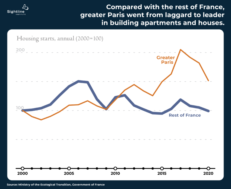 Graph comparing Paris and the rest of France titled, "Compared with the rest of France, greater Paris went from laggard to leader in building apartments and houses."