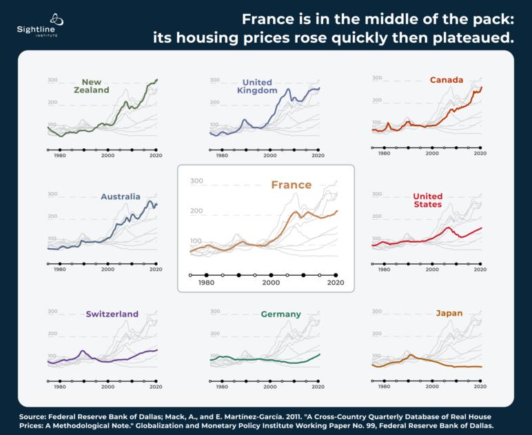 Image of graphs with the title "France is in the middle of the pack: its housing prices rose quickly then plateaued.