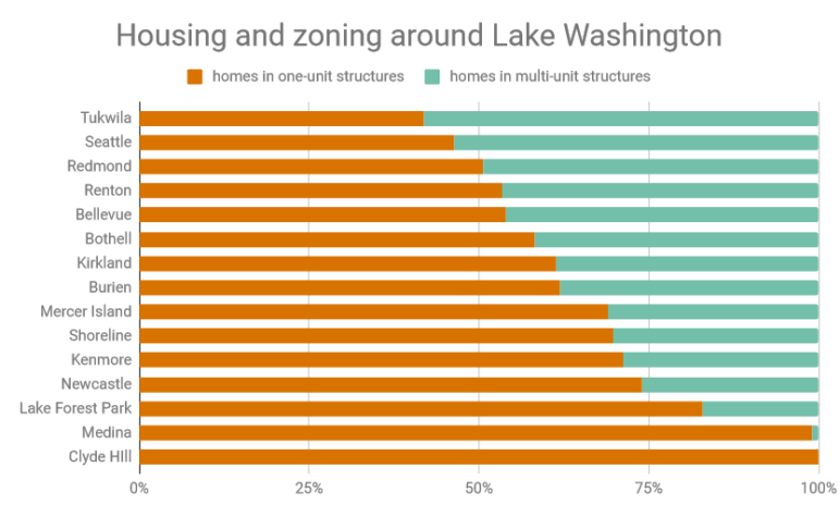 chart showing that of 15 cities around Lake Washington, only Tukwila and Seattle have more than half their homes in multi-unit structures