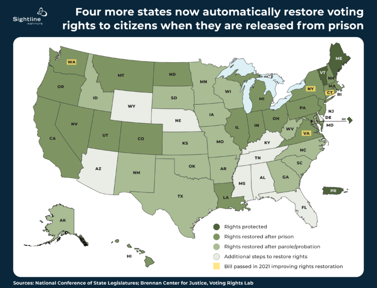 Map titled, "Four more states (New York, Virginia, Connecticut, and Washington) now automatically restore voting rights to citizens when they are released from prison." 