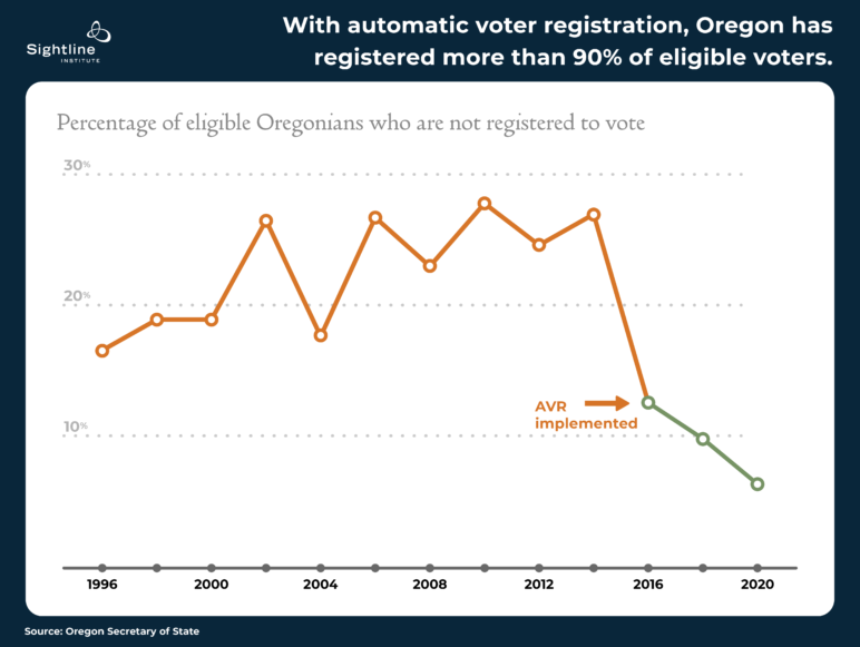 Graph titled "With automatic voter registration, Oregon has registered more than 90% of eligible voters." Graph depicts a large drop in unregistered voters, tied with the date in 2016 when AVR was implemented.