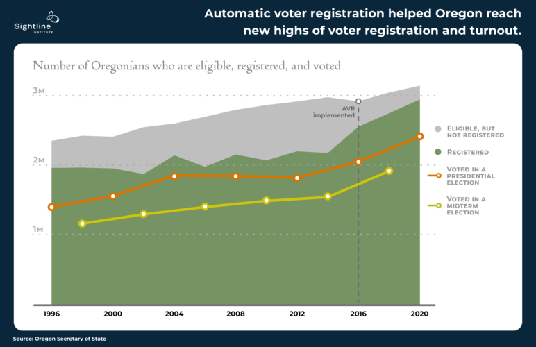 Graph titled "Automatic voter registration helped Oregon reach new highs of voter registration and turnout." Graph depicts an increase in both voters who voted in a presidential election and in a midterm election.