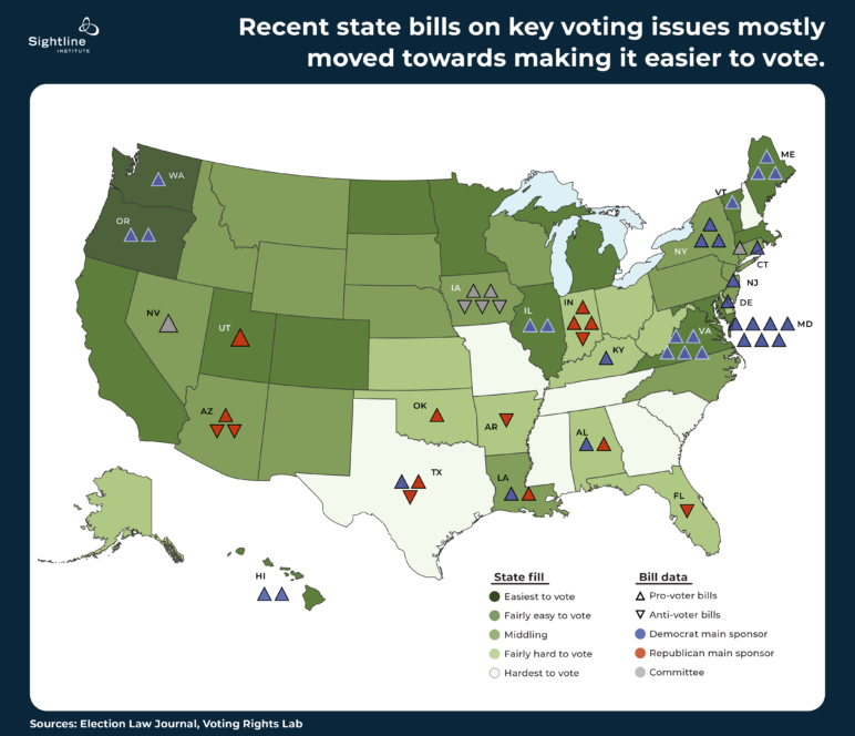 Map of the United States showing "Recent state bills on key voting issues mostly moved towards making it easy to vote." 