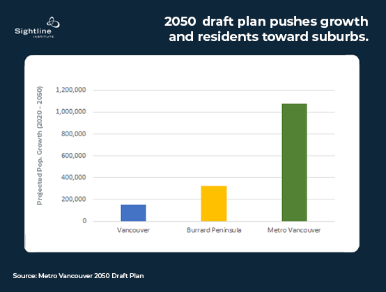 A bar chart demonstrating that the "2050 draft plan pushes growth and residents towards suburbs."