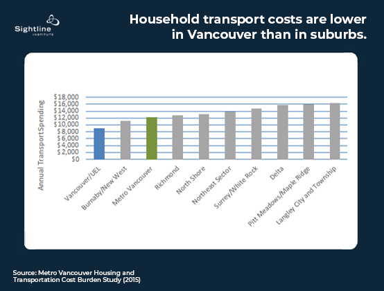 Bar chart noting that "Household transport costs are lower in Vancouver than in the suburbs."