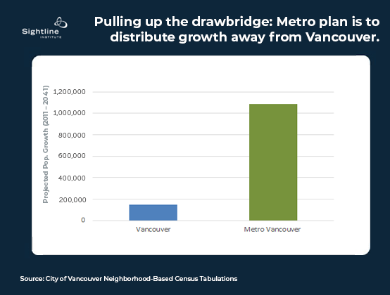 Bar chart stating that Vancouver is planning to grow by less than 200,000, as opposed to Metro Vancouver's over 1,000,000 people 