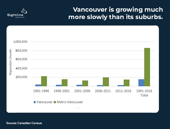 A bar chart showing that, from 1991 to 2016, "Vancouver is growing much more slowly than its suburbs."
