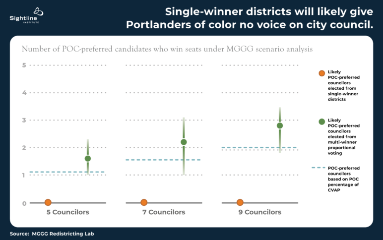 Graph titled, "Single-winner districts will likely give Portlanders of color no voice on city council." 