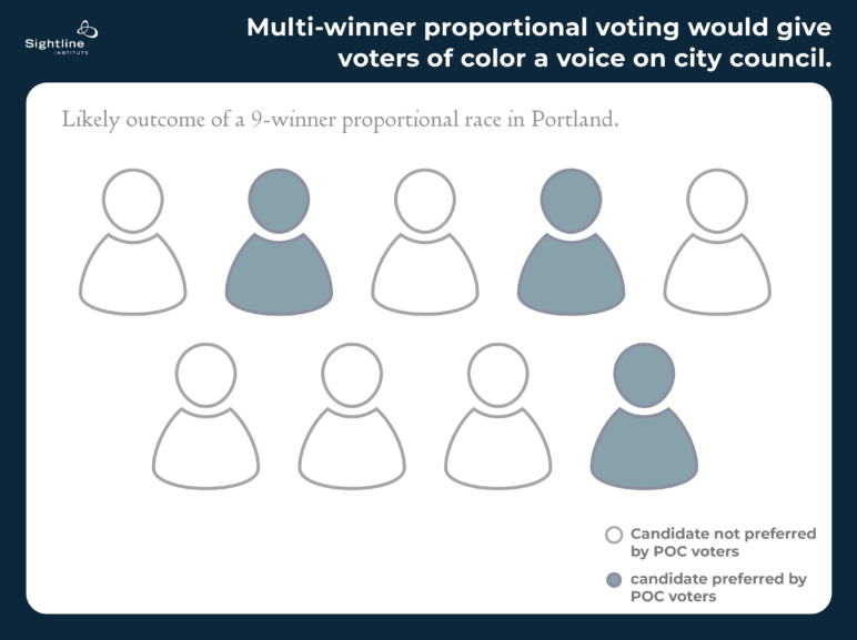 Image titled, "Multi-winner proportional voting would give voters of color a voice on city council." In a nine-member council, voters of color would have three candidates they prefer on average.