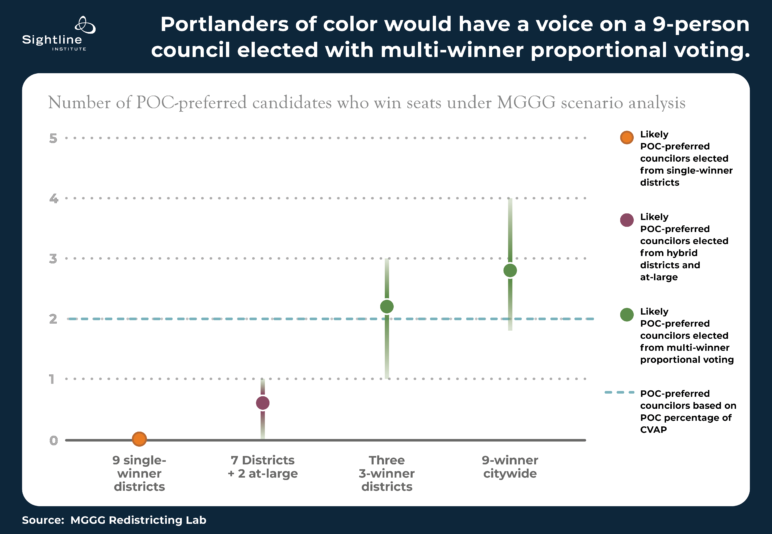 Graph demonstrating that "Portlanders of color would have a voice on a nine-person council elected with multi-winner proportional voting." 