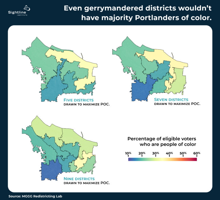 Maps of Portland showing that, regardless of five, seven, or nine districts, "Even gerrymandered districts wouldn't have majority Portlanders of color."