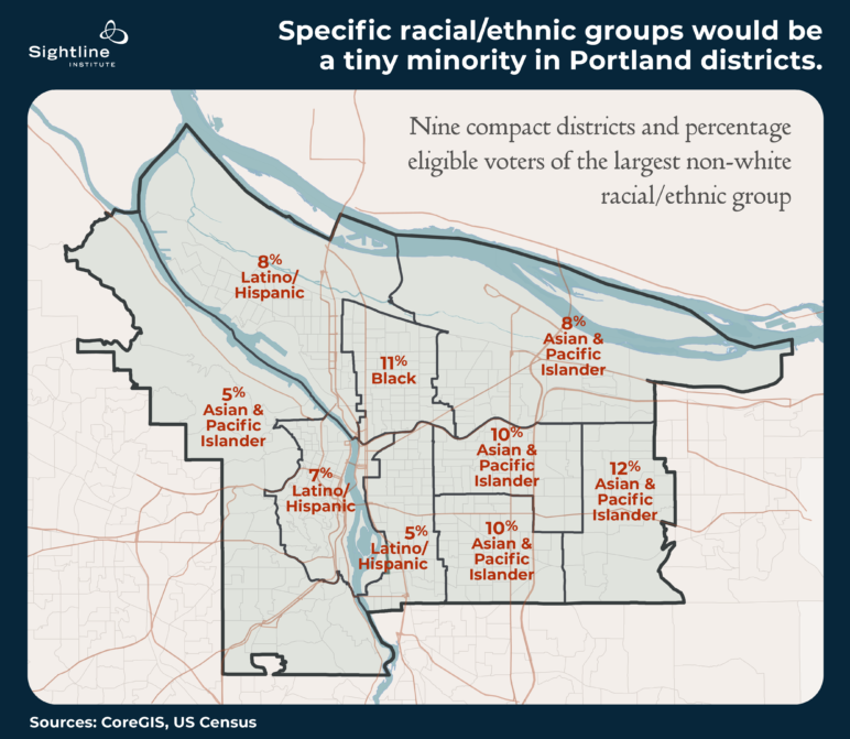 A map of Portland separated into nine districts showing that "Specific racial/ethnic groups would be a tiny minority in Portland districts," as little as 5%. 
