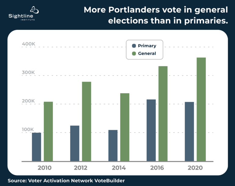 Bar chart titled, "More Portlanders vote in general elections than in primaries." On balance, shows that there is close to a 100k voter turnout number between primary and general elections since 2010.