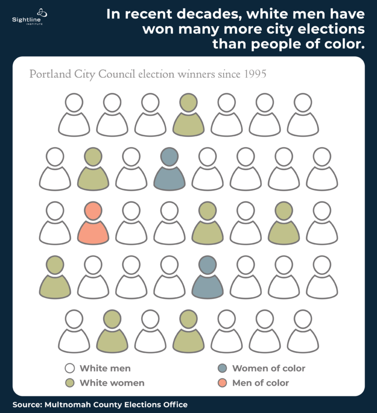 Illustration showing "In recent decades, white men have won many more city elections than people of color." Of the 38 people elected since 1995, seven were white women, two women of color, one man of color, and the rest white men. 