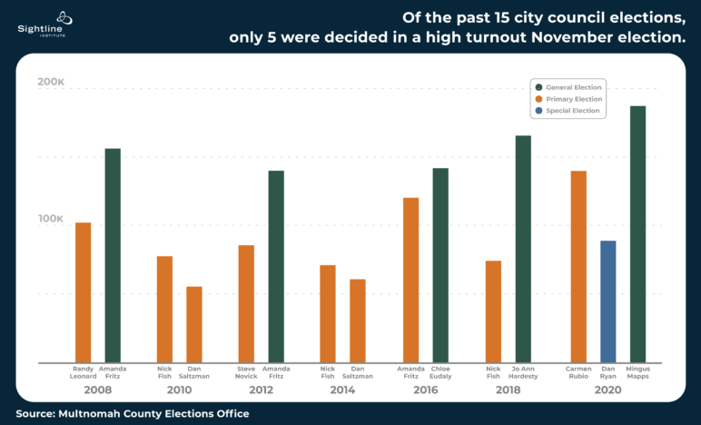 Bar graph titled, "Of the past 15 city council elections, only 5 were decided in a high turnout November elections." 