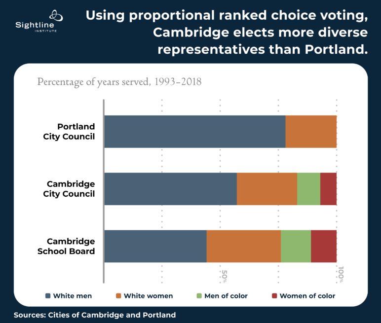 Bar chart titled, "Using multi-winner Ranked Choice Voting, Cambridge elects more diverse representatives than Portland." Shows that Portland has elected white people overwhelmingly, while Cambridge has elected more diverse leadership.