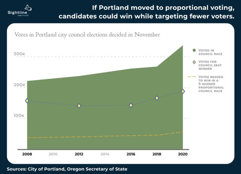 Graphic titled, "If Portland moved to proportional voting, candidates could win while targeted fewer voters." Shows the uptick of voting numbers since 2008, with the largest increase from 2018 to 2020.