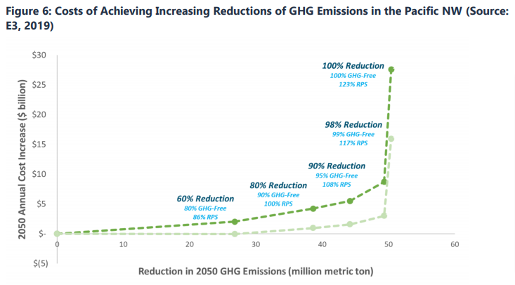 Line graph titled, "Costs of achieving increasing reductions of GHG emissions in the Pacific NW (Source: E3, 2019), which illustrates the previous paragraph. 